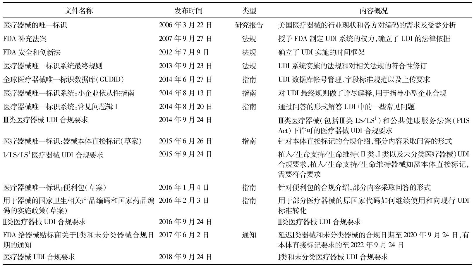 美國醫療器械唯一標識(UDI)系統實施進展