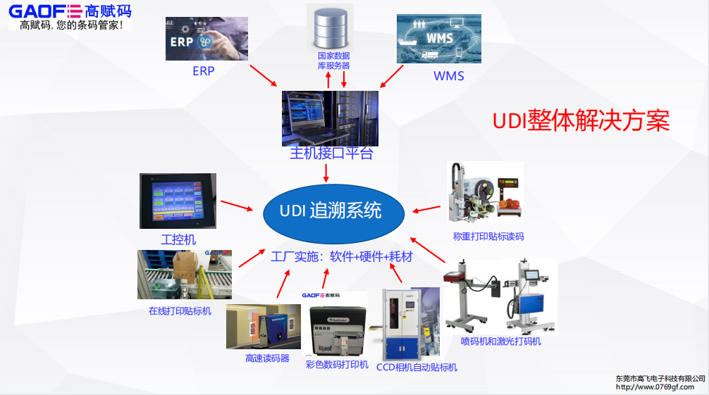 gs1對醫療器械的udi要求到底是什么樣的？