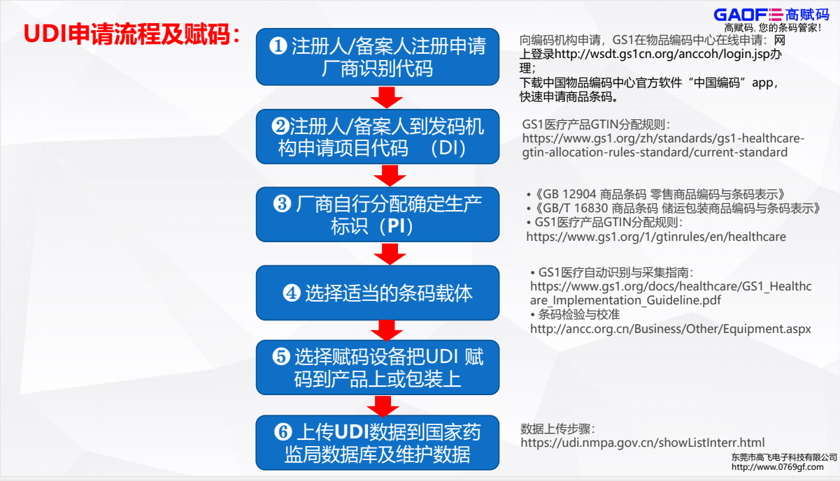 醫療器械UDI實施步驟建議