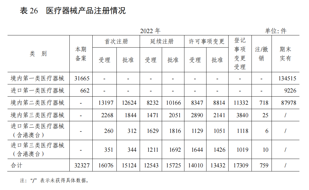 2022年度醫療器械監管統計數據