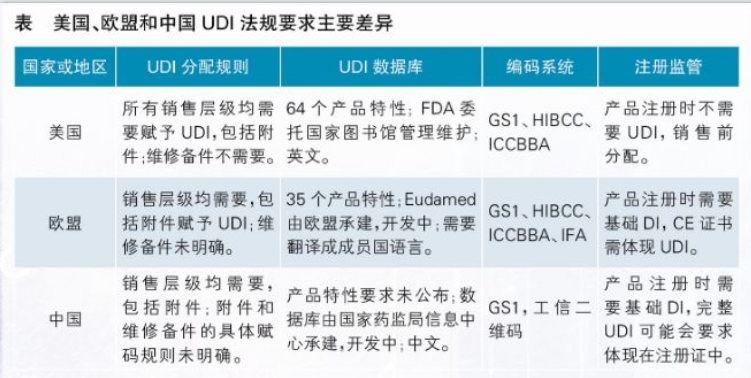 【行業動態】歐盟、巴西、土耳其、俄羅斯的UDI法規出臺