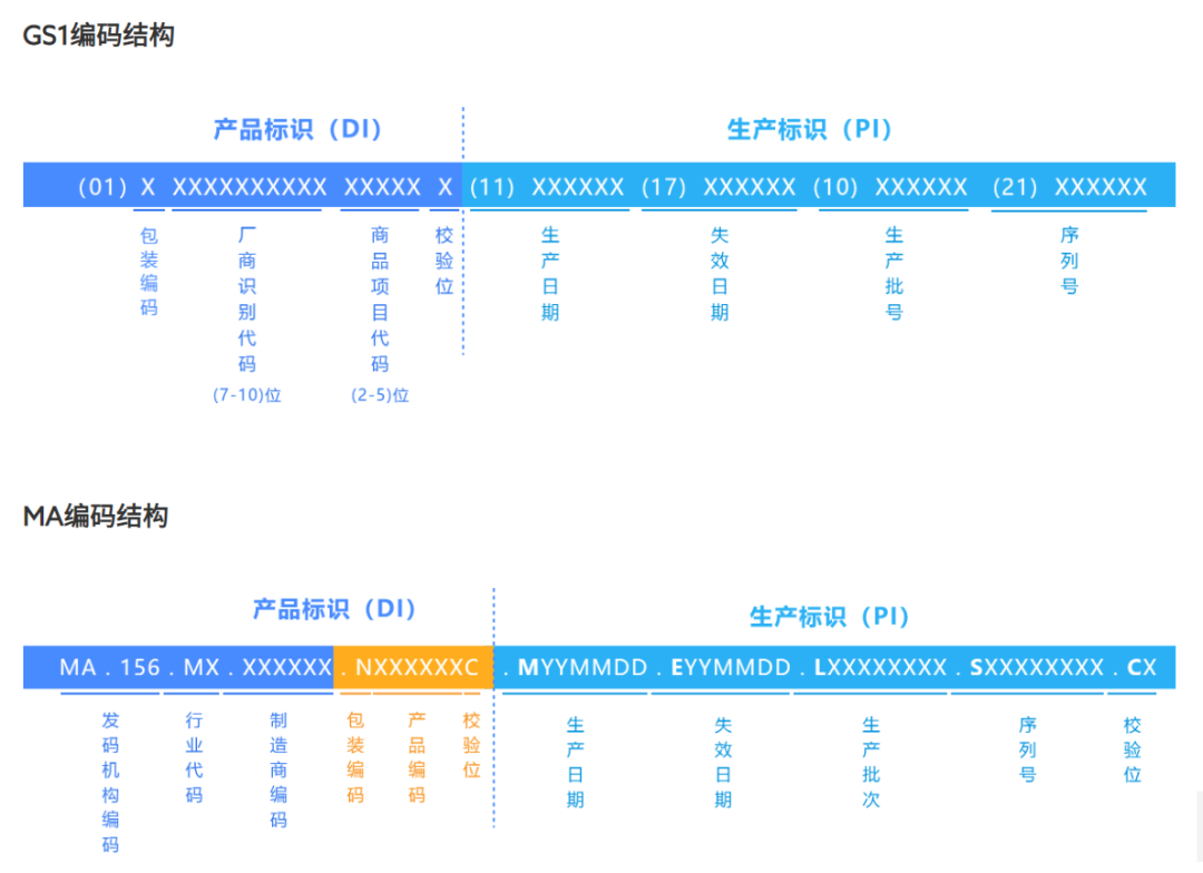 醫療器械UDI碼240代表什么？序列號用20還是用21？
