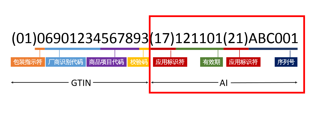 高賦碼淺析GS1醫療器械唯一標識編碼規則有哪些？