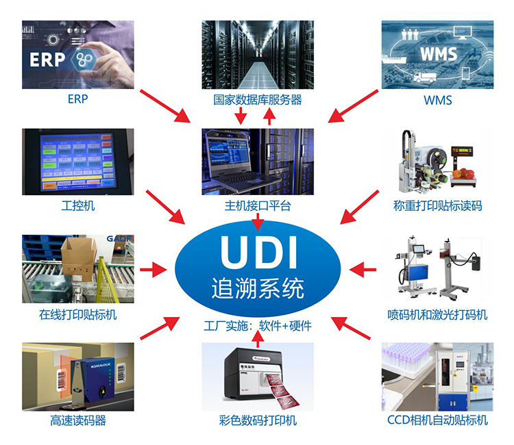 醫院要求醫療耗材必須提供UDI編碼怎么辦？