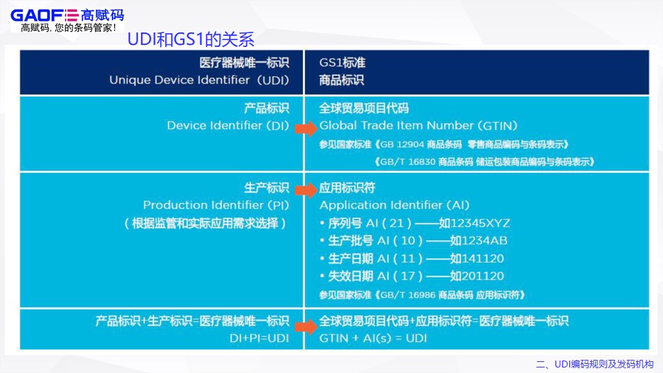 UDI編碼規(guī)則及發(fā)碼機構(gòu)！