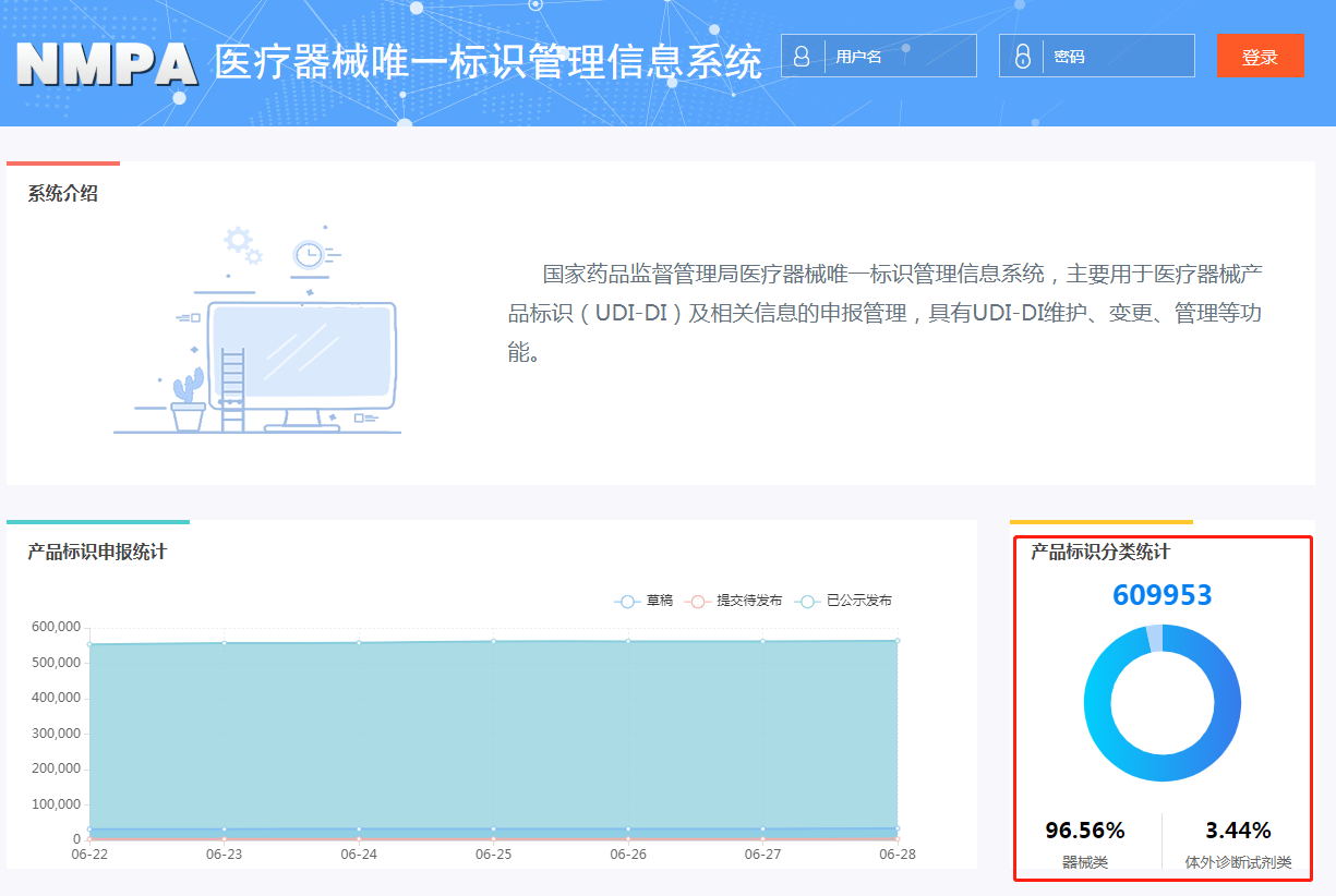 藥監(jiān)局?jǐn)?shù)據(jù)庫UDI申報數(shù)據(jù)實現(xiàn)600000+條！