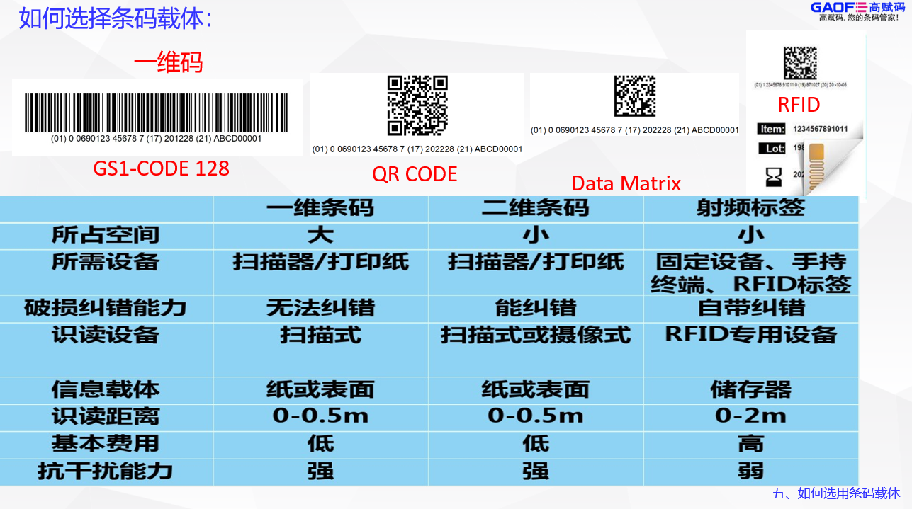 UDI的條碼載體怎么選？找高賦碼專業！